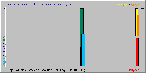 Usage summary for evaeisenmann.de